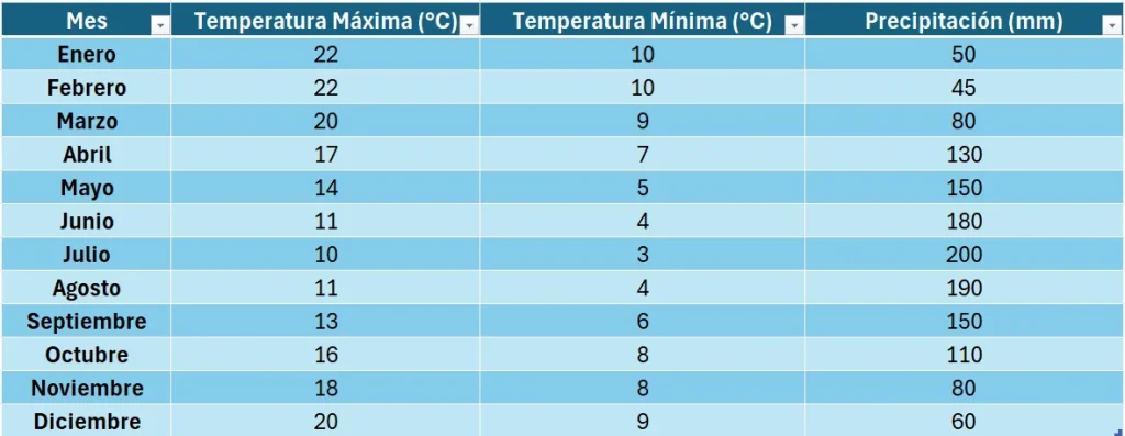 Temperatura promedio de Puerto Montt